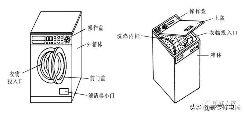 洗衣机结构图示意图（滚筒式洗衣机的结构组成介绍）