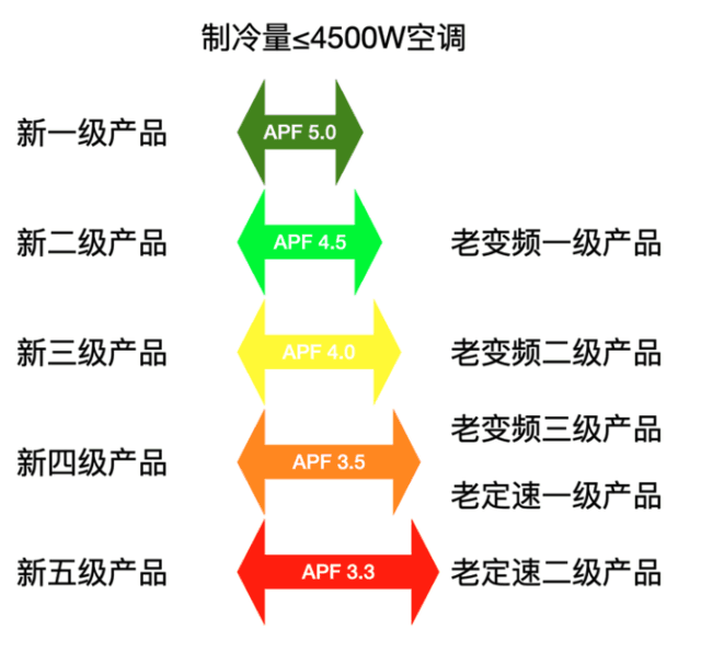 大家为什么都买三级空调（买新三级空调的优点分析）