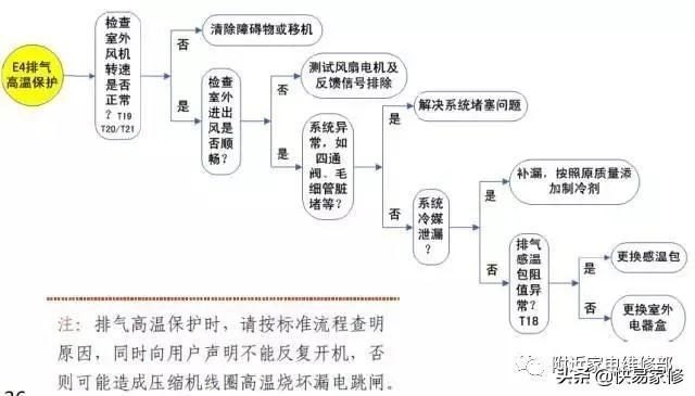 格力5匹柜机显示e4要怎么解决（格力空调E2和E4故障维修方法）