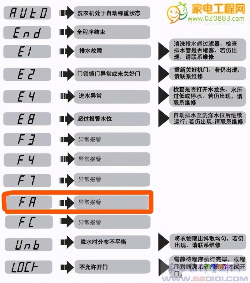 洗衣机fr故障如何处理（洗衣机显示FR的维修方法）