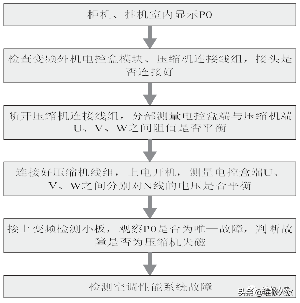 空调显示p5怎么调回来（美的家用变频空调P0~5故障检修方法）