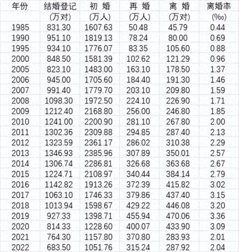 中国初婚人数9年来下降55.9%，揭示年轻一代婚姻观念的转变
